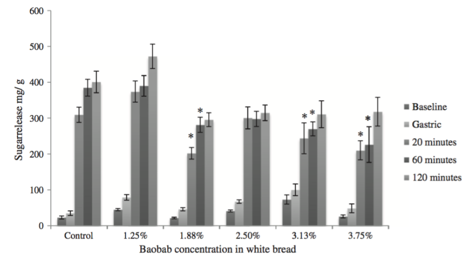 Baobab concentration in white bead